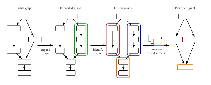 Four graphs left to right: the initial graph, the expanded graph with a submodule inlined, the fusion groups outlined in colour, and the rewritten graph where each group is a single fused node.