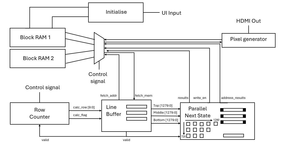 Block diagram: initialise logic and two block RAMs feeding a multiplexer, a row counter and line buffer feeding the parallel next-state unit, which writes results back to memory, and a pixel generator driving HDMI.