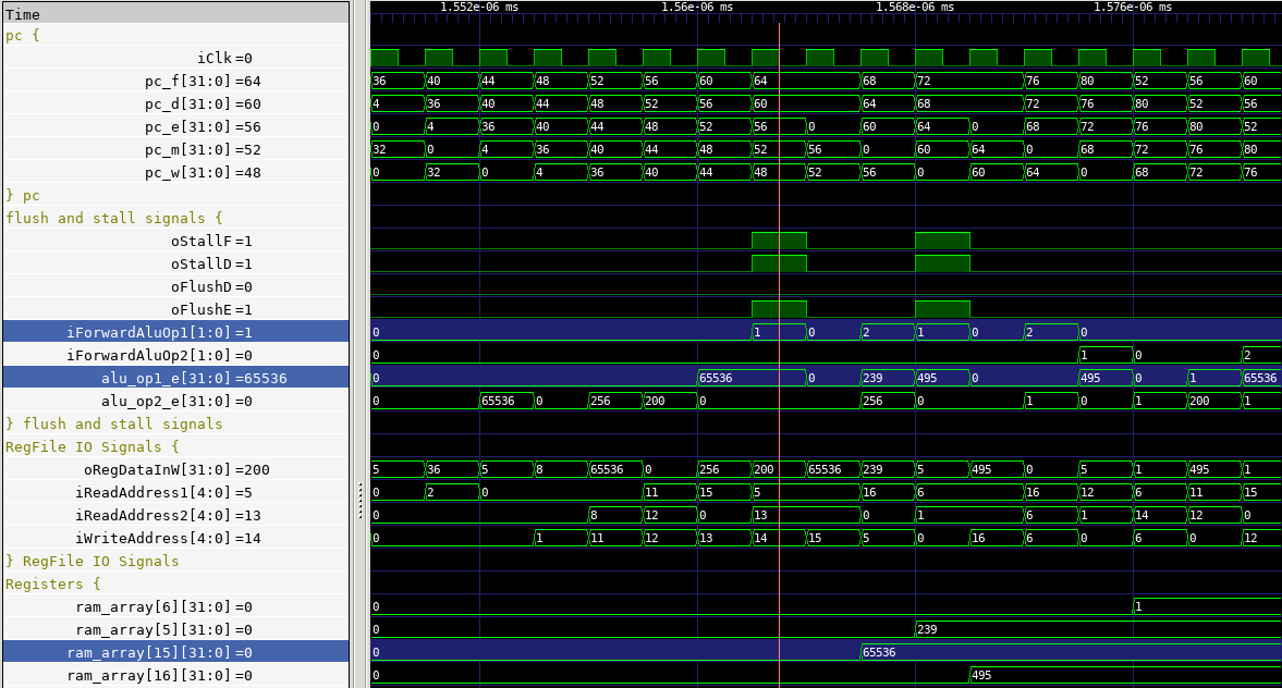 Simulation waveform of the pipelined CPU showing the PC in each stage, the stall and flush signals, forwarding selects and register values.