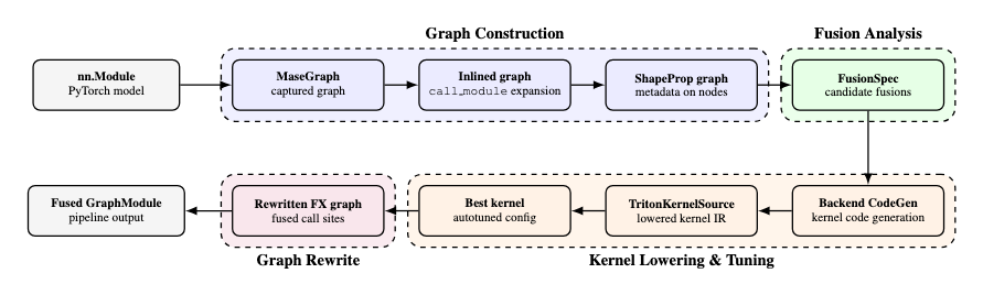 Pipeline diagram: a PyTorch model becomes a MaseGraph, then an inlined graph, then a shape-propagated graph; fusion analysis produces candidate FusionSpecs; backend code generation produces Triton kernel source, which is autotuned; the FX graph is rewritten with fused call sites.