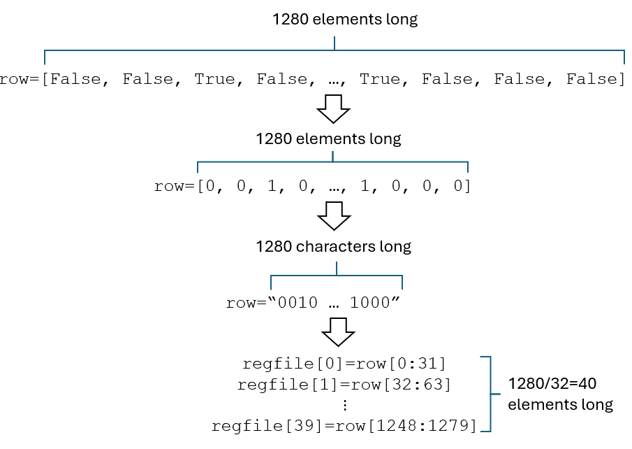 Diagram showing a 1280-element boolean row converted to 0s and 1s, then a 1280-character string, then split into forty 32-bit register values regfile[0] to regfile[39].