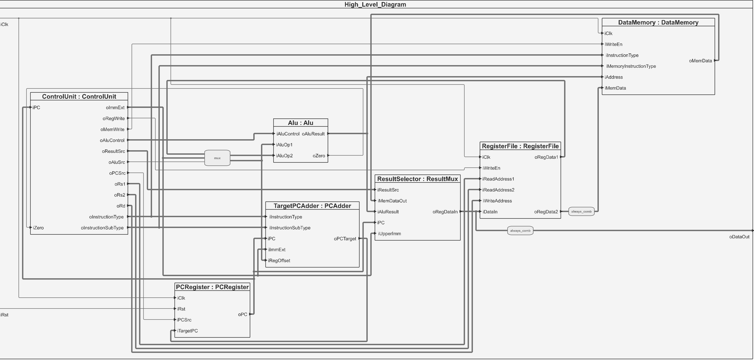 Block diagram of the single-cycle CPU: control unit, PC register, PC adder, ALU, register file, result selector and data memory, with the signals between them.