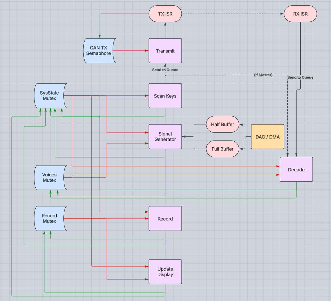 Diagram of the firmware's tasks (scan keys, transmit, decode, signal generator, record, update display), their interrupts, mutexes and queues, and the DAC and DMA buffers.